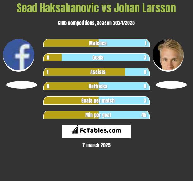 Sead Haksabanovic vs Johan Larsson h2h player stats