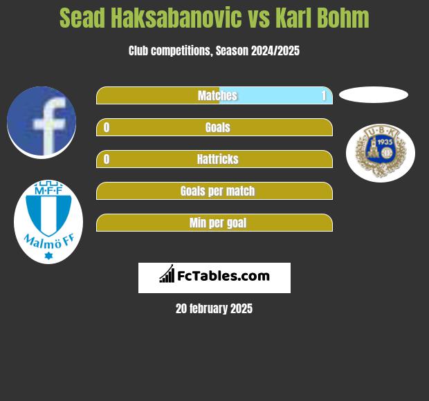 Sead Haksabanovic vs Karl Bohm h2h player stats