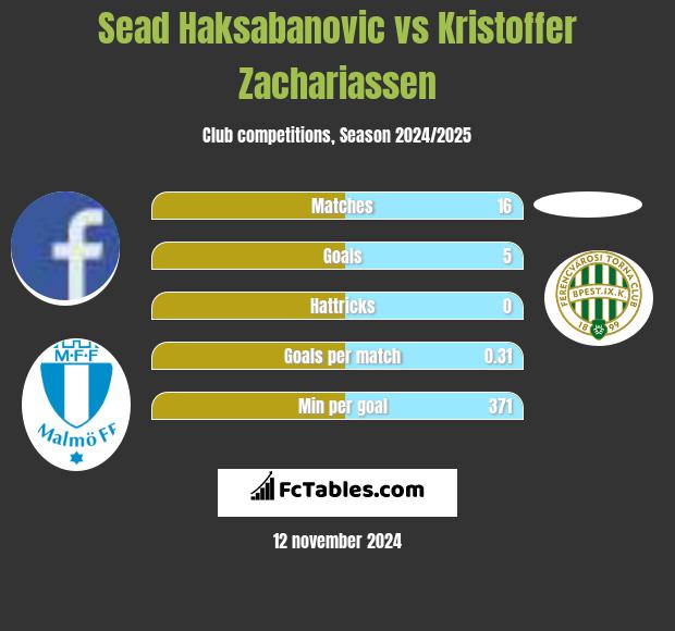 Sead Haksabanovic vs Kristoffer Zachariassen h2h player stats