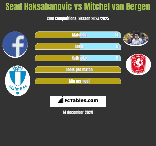 Sead Haksabanovic vs Mitchel van Bergen h2h player stats