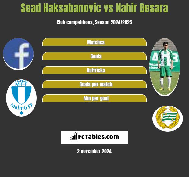 Sead Haksabanovic vs Nahir Besara h2h player stats