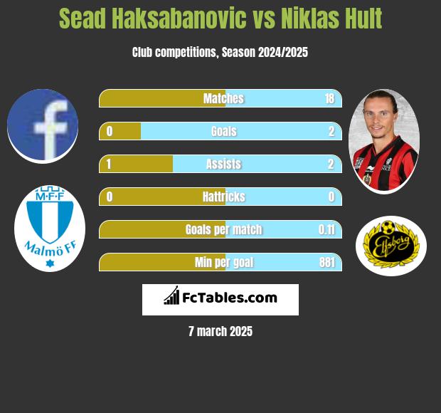 Sead Haksabanovic vs Niklas Hult h2h player stats