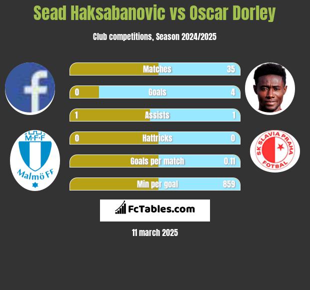 Sead Haksabanovic vs Oscar Dorley h2h player stats