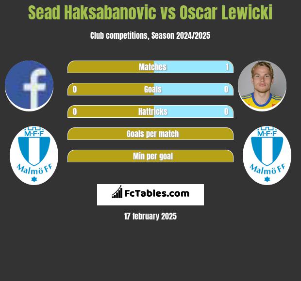 Sead Haksabanovic vs Oscar Lewicki h2h player stats