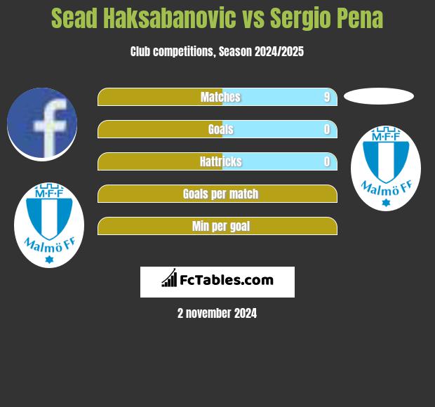 Sead Haksabanovic vs Sergio Pena h2h player stats