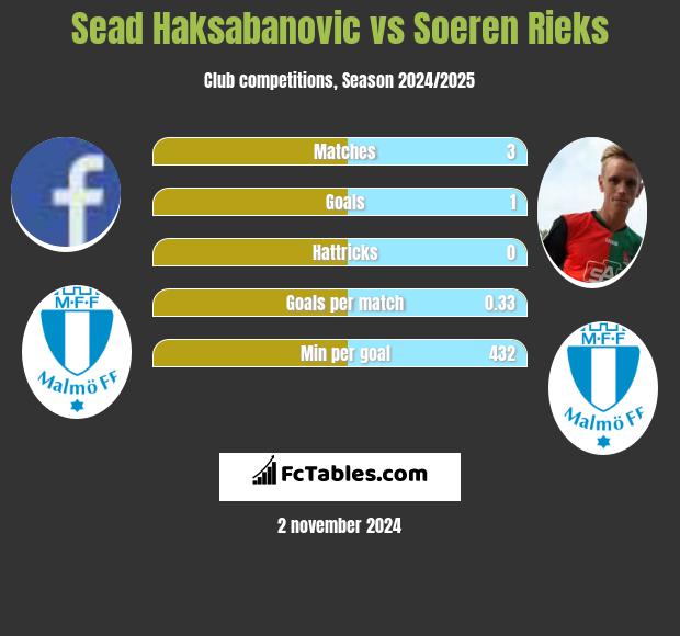 Sead Haksabanovic vs Soeren Rieks h2h player stats