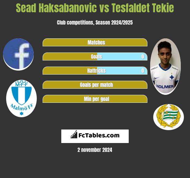 Sead Haksabanovic vs Tesfaldet Tekie h2h player stats