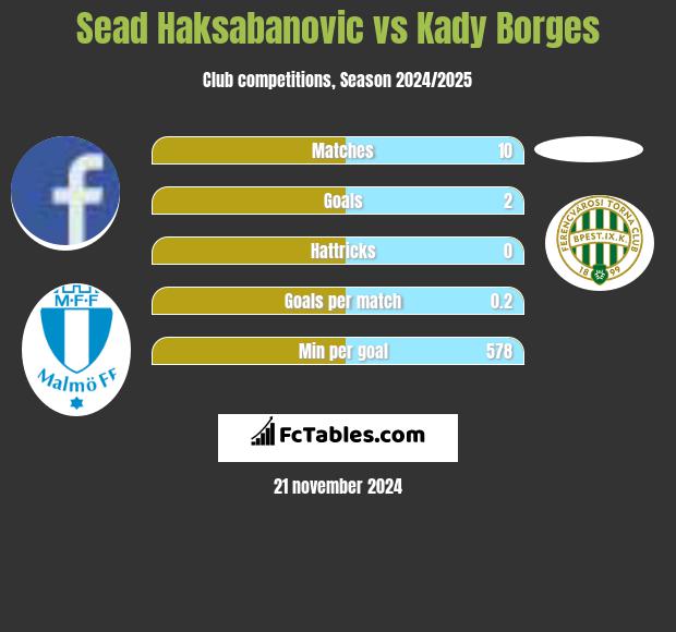 Sead Haksabanovic vs Kady Borges h2h player stats