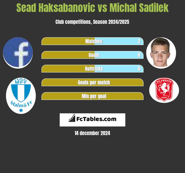 Sead Haksabanovic vs Michal Sadilek h2h player stats