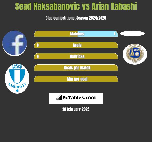 Sead Haksabanovic vs Arian Kabashi h2h player stats