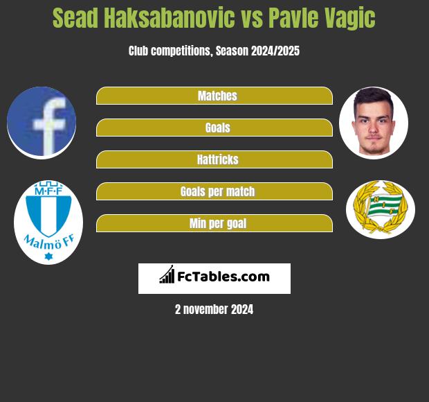 Sead Haksabanovic vs Pavle Vagic h2h player stats