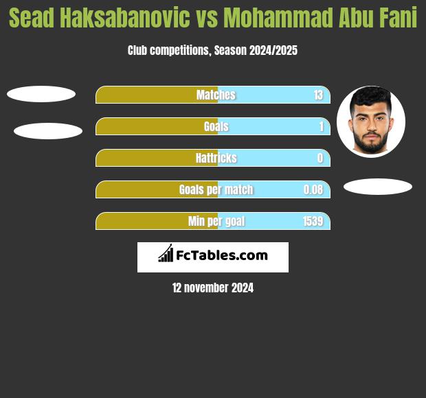 Sead Haksabanovic vs Mohammad Abu Fani h2h player stats