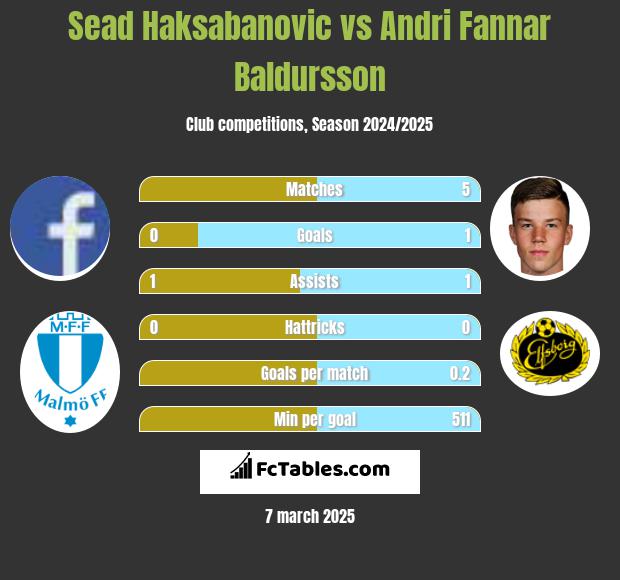 Sead Haksabanovic vs Andri Fannar Baldursson h2h player stats