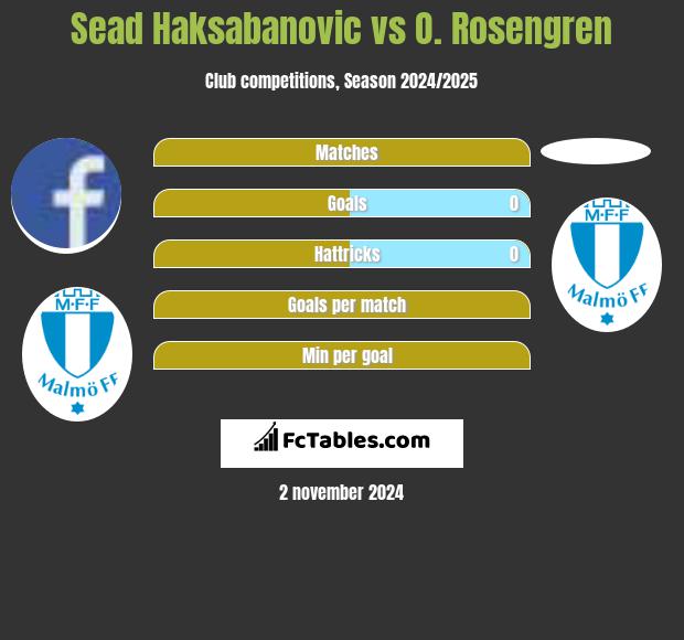 Sead Haksabanovic vs O. Rosengren h2h player stats