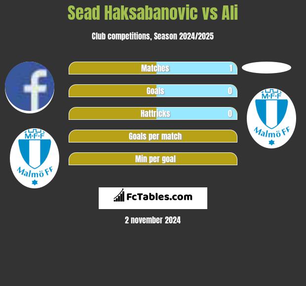 Sead Haksabanovic vs Ali h2h player stats