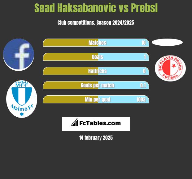 Sead Haksabanovic vs Prebsl h2h player stats