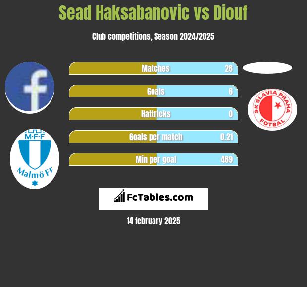 Sead Haksabanovic vs Diouf h2h player stats