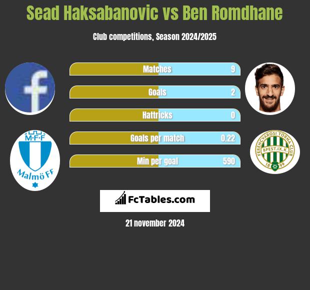 Sead Haksabanovic vs Ben Romdhane h2h player stats