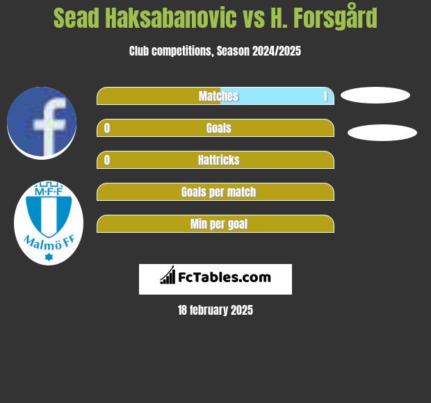 Sead Haksabanovic vs H. Forsgård h2h player stats