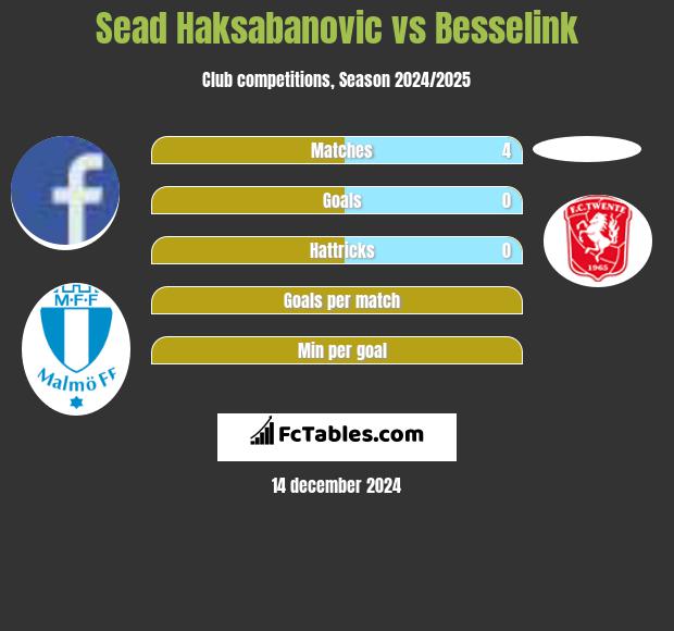 Sead Haksabanovic vs Besselink h2h player stats