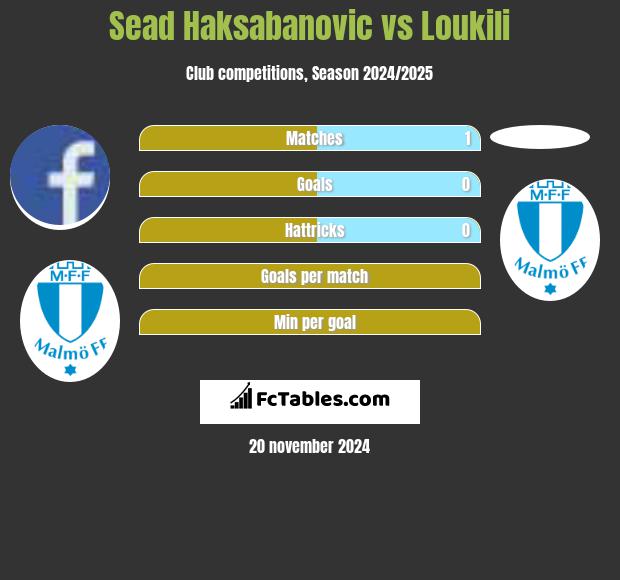 Sead Haksabanovic vs Loukili h2h player stats