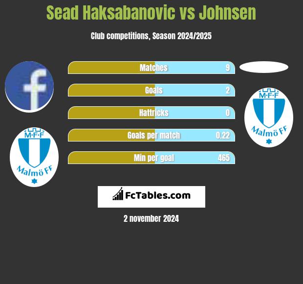 Sead Haksabanovic vs Johnsen h2h player stats