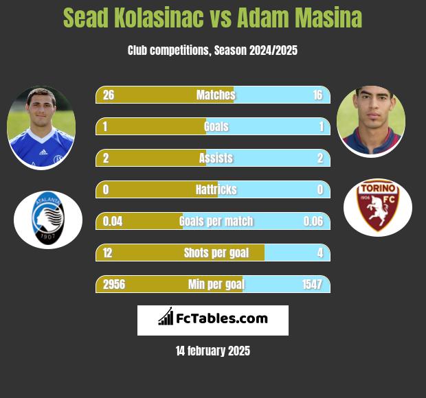 Sead Kolasinac vs Adam Masina h2h player stats