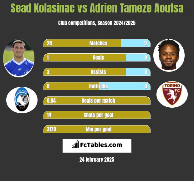 Sead Kolasinac vs Adrien Tameze Aoutsa h2h player stats