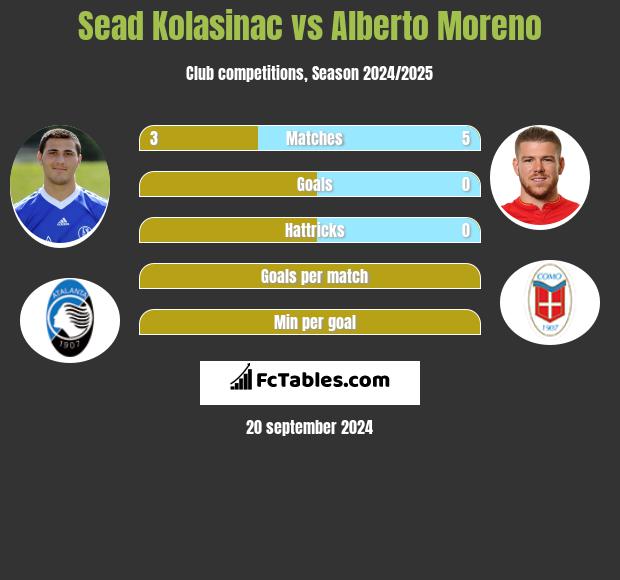 Sead Kolasinać vs Alberto Moreno h2h player stats