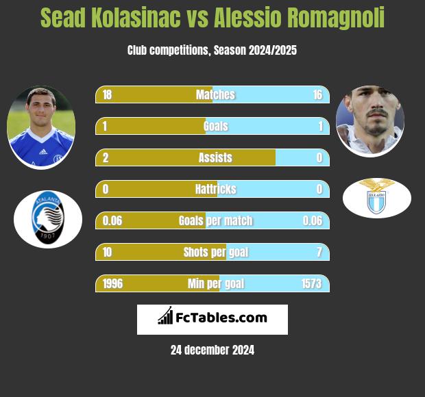 Sead Kolasinać vs Alessio Romagnoli h2h player stats