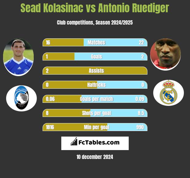 Sead Kolasinac vs Antonio Ruediger h2h player stats