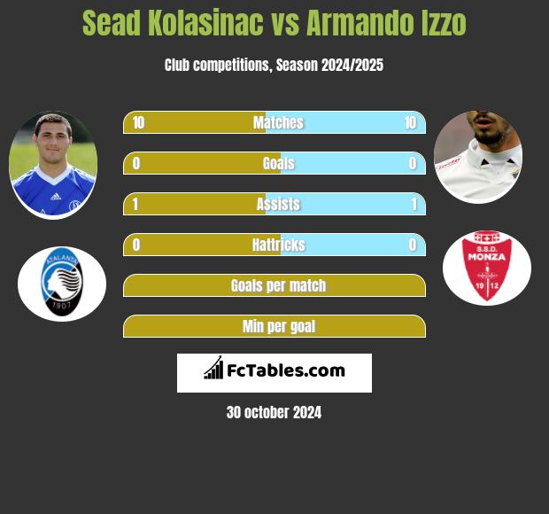 Sead Kolasinac vs Armando Izzo h2h player stats