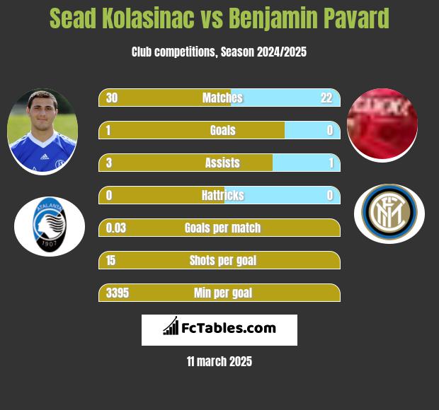 Sead Kolasinac vs Benjamin Pavard h2h player stats