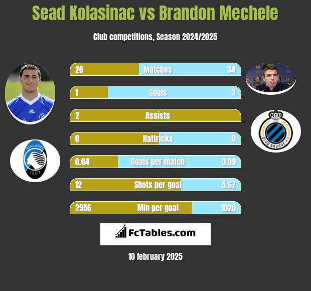 Sead Kolasinać vs Brandon Mechele h2h player stats