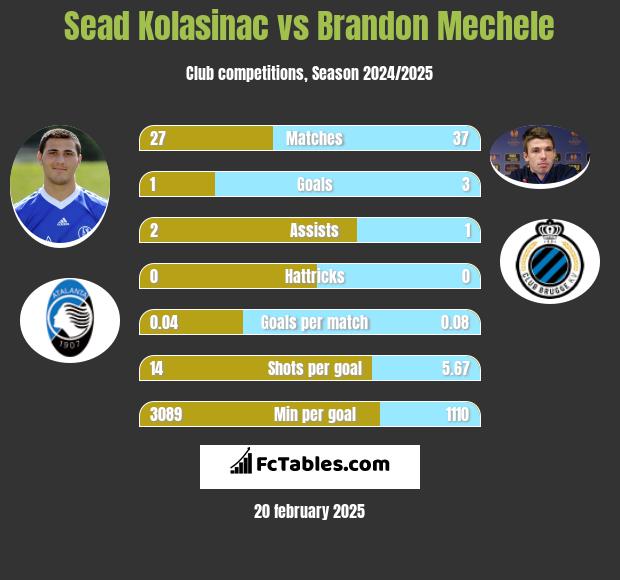 Sead Kolasinac vs Brandon Mechele h2h player stats