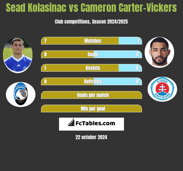 Sead Kolasinać vs Cameron Carter-Vickers h2h player stats