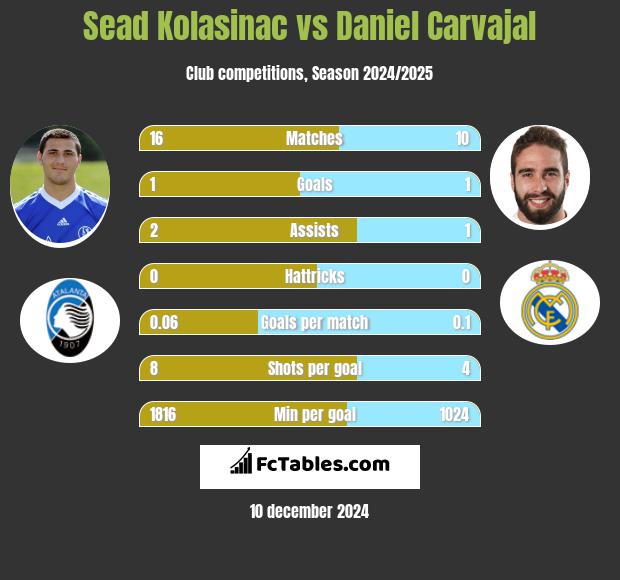 Sead Kolasinac vs Daniel Carvajal h2h player stats