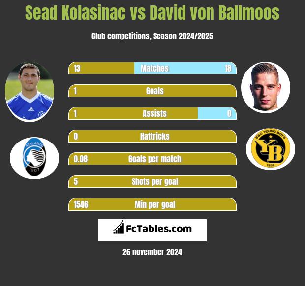 Sead Kolasinać vs David von Ballmoos h2h player stats