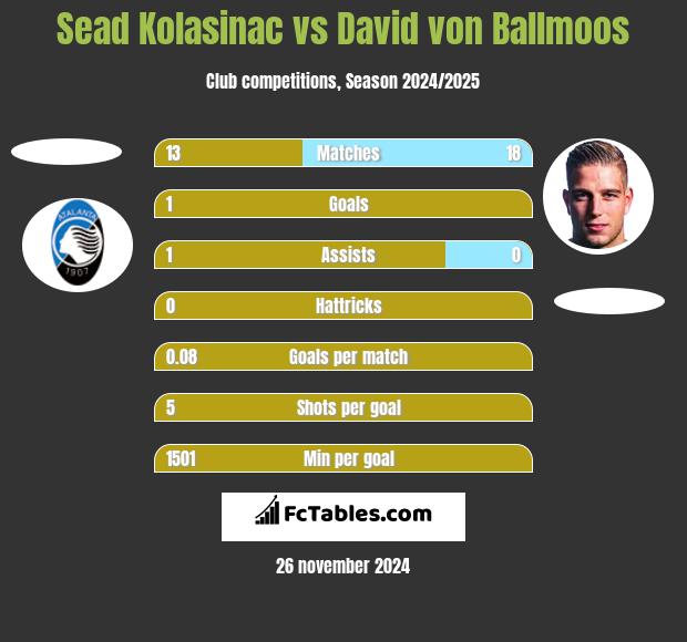 Sead Kolasinac vs David von Ballmoos h2h player stats