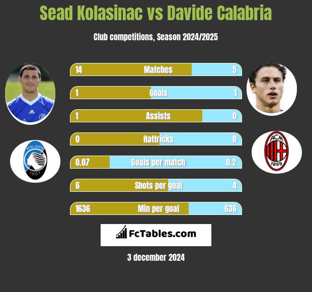 Sead Kolasinać vs Davide Calabria h2h player stats