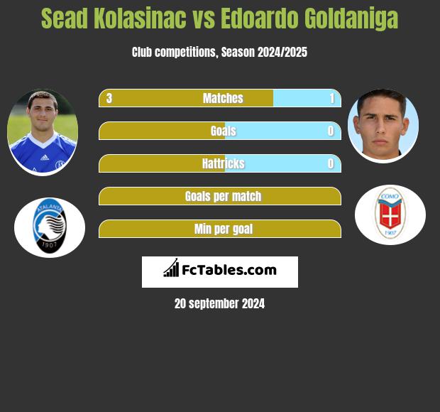 Sead Kolasinać vs Edoardo Goldaniga h2h player stats