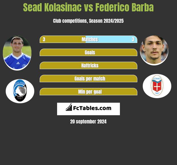 Sead Kolasinać vs Federico Barba h2h player stats