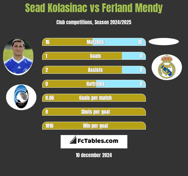 Sead Kolasinac vs Ferland Mendy h2h player stats