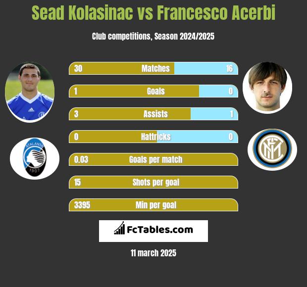 Sead Kolasinac vs Francesco Acerbi h2h player stats