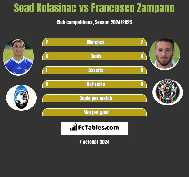 Sead Kolasinać vs Francesco Zampano h2h player stats