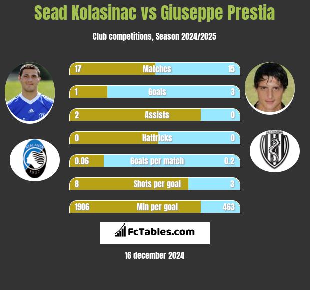 Sead Kolasinać vs Giuseppe Prestia h2h player stats