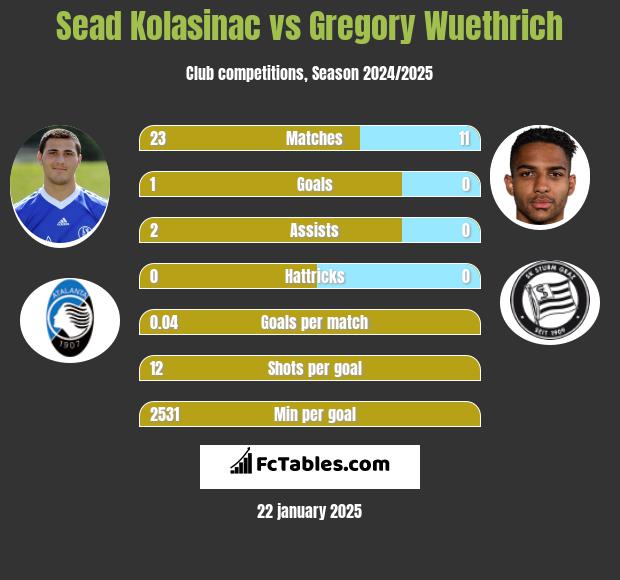 Sead Kolasinać vs Gregory Wuethrich h2h player stats