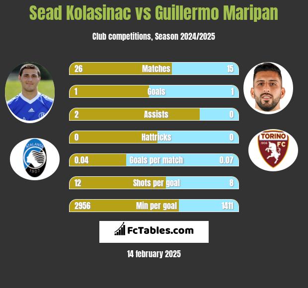 Sead Kolasinać vs Guillermo Maripan h2h player stats