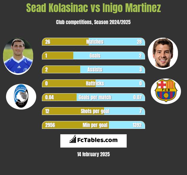 Sead Kolasinać vs Inigo Martinez h2h player stats