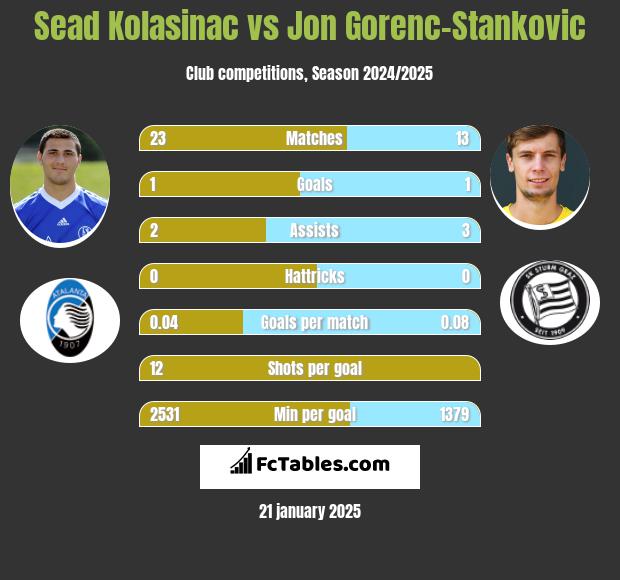 Sead Kolasinać vs Jon Gorenc-Stankovic h2h player stats